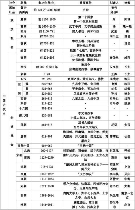 歷史年代表口訣|中国历史年表